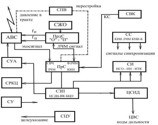Структурная схема приемника рлс