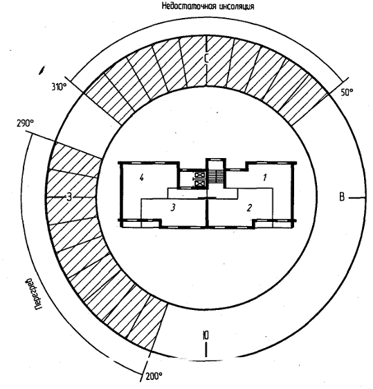 Инсоляция помещений схема. Инсоляция жилых помещений. Нормы инсоляции жилых помещений. Нормирование инсоляции. Инсоляция зданий.