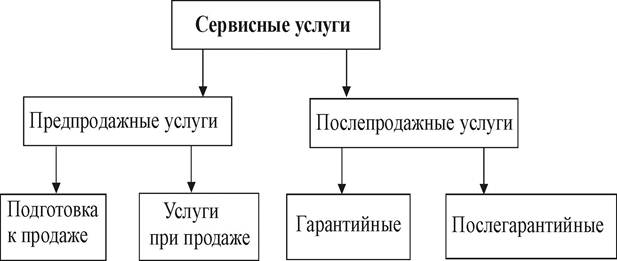 Классификация сервисных услуг