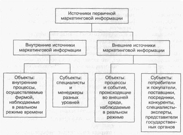 Внутренним источникам маркетинговой информации