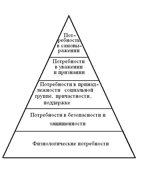 основные потребности человека. перечень социальных потребностей человека. составь список своих потребностей 3. составь список своих потребностей 3. пирамида маслоу 5 ступеней схема.