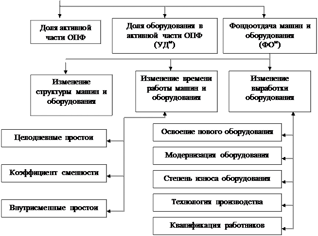 Источники информации для анализа основных средств