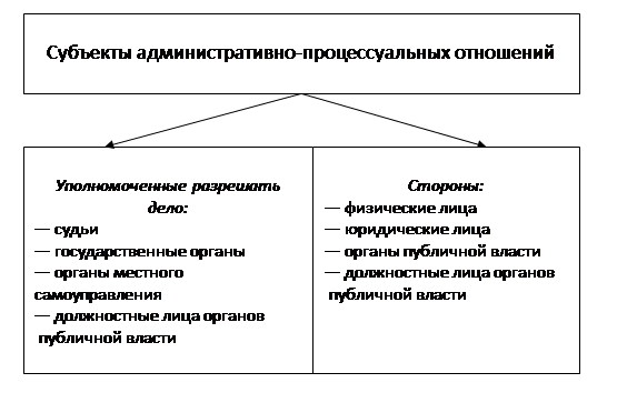 Субъекты административного процесса презентация