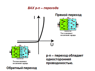 Принцип действия p n переходом