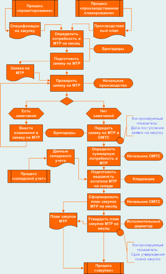 Процесс закупок в компании