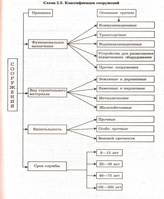 Классификатор функционального назначения. Классификация строительства по назначению. Классификация объектов строительства по назначению. Классификация зданий и сооружений таблица. Тип зданий классификация.