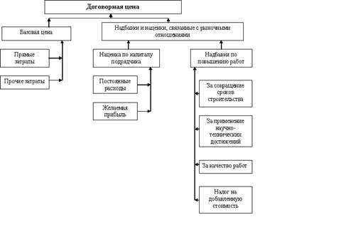 Договорная Цена Это