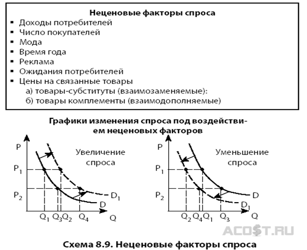 Схема неценовые факторы спроса