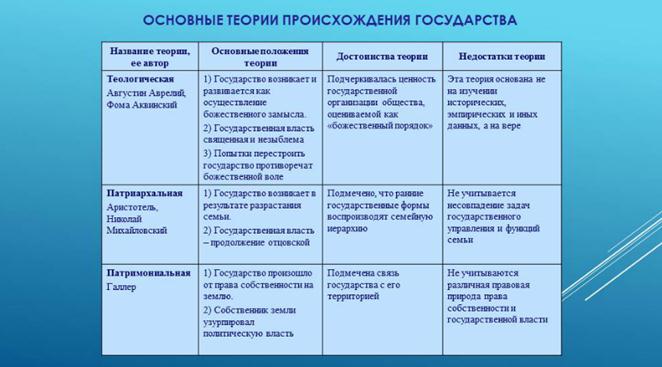 Презентация основные теории происхождения государства и права