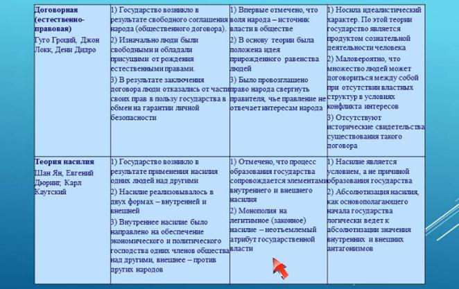 Презентация основные теории происхождения государства и права