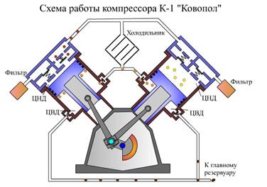 Пк 5 35. Компрессор ПК-35 М ву3.5/9-1450. Привод компрессора ПК 35 М. Компрессор 4ву1-5/9м32 ухл4 схема.