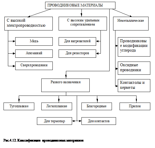 Классификация проводниковых материалов презентация