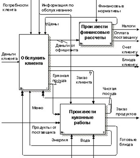 Бизнес процессы кафе. Idef0 диаграмма кафе. Бизнес модель ресторан idef0. Моделирование бизнес-процессов ресторана idef0. Диаграмма idef0 кофейня.