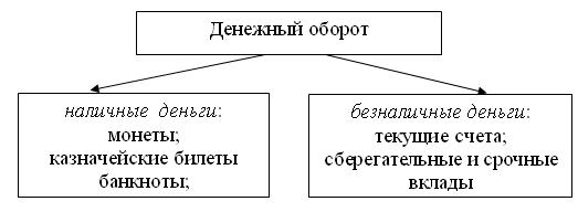 денежно финансовый оборот. денежный оборот. наличный денежный оборот включает. принципы организации безналичного денежного оборота. структура денежного обращения схема.