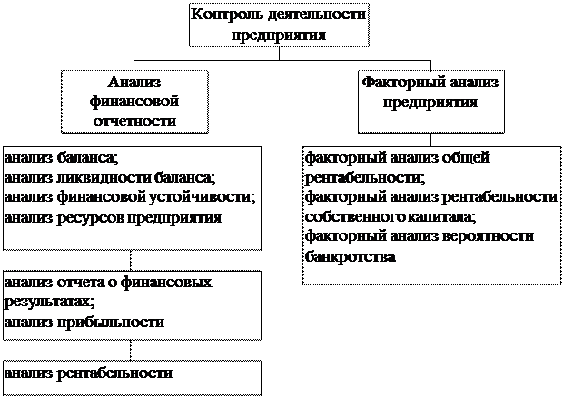 Организация контроля за деятельностью управляющей организации. Воеводческим управление.