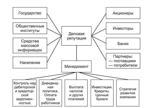 Экономическая деловой репутации. Факторы формирования деловой репутации. Оценка деловой репутации компании. Формирование репутации компании. Факторы влияющие на деловую репутацию.